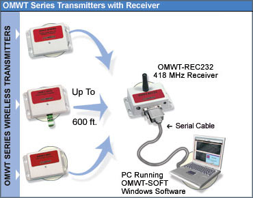 Diagram of system using OMWT Series Transmitters with Receiver