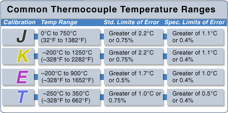 Cuadro de rangos de temperatura de termopares comunes