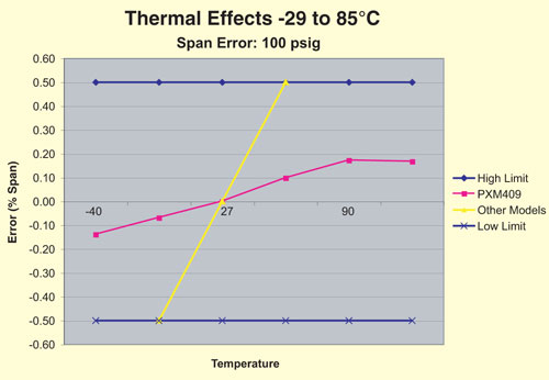 Rendimiento térmico del la serie de transductores de presión PXM409